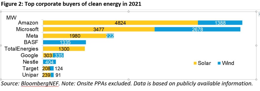 The top 9 corporate clean energy of  clean energy in 2021.