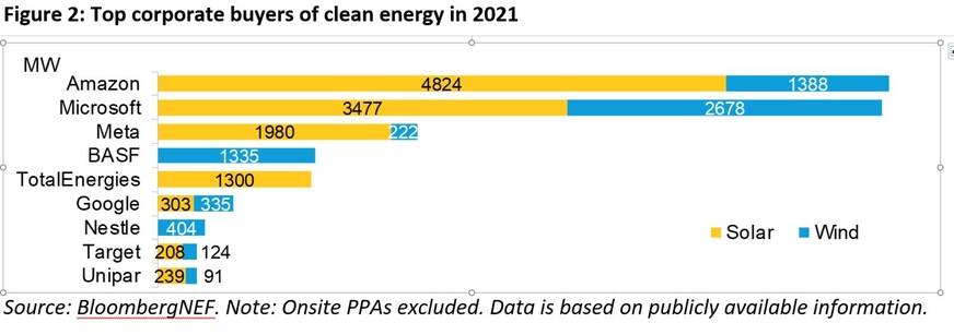 The top 9 corporate clean energy of clean energy in 2021.