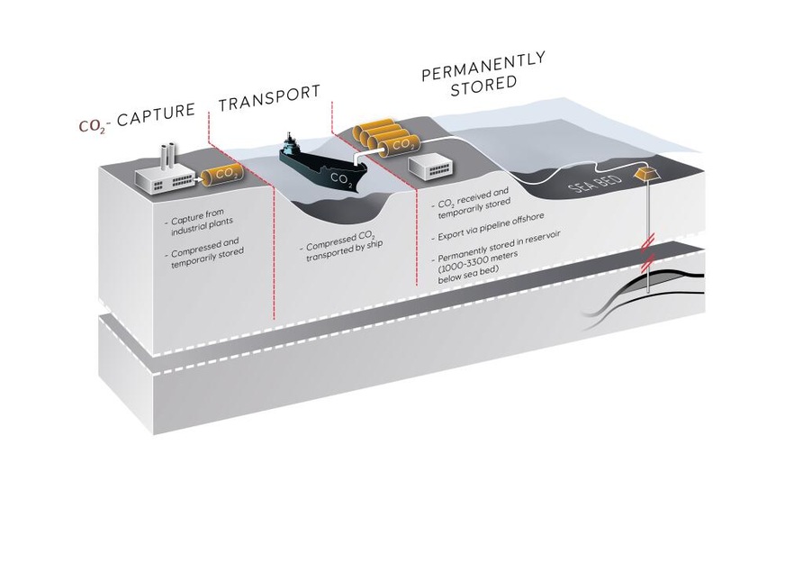 The CO2 is transported through an offshore pipeline 100 km off the coast just under three kilometers below the seabed into a porous sandstone layer and thus sealed off from the sealed off from the atmosphere.
