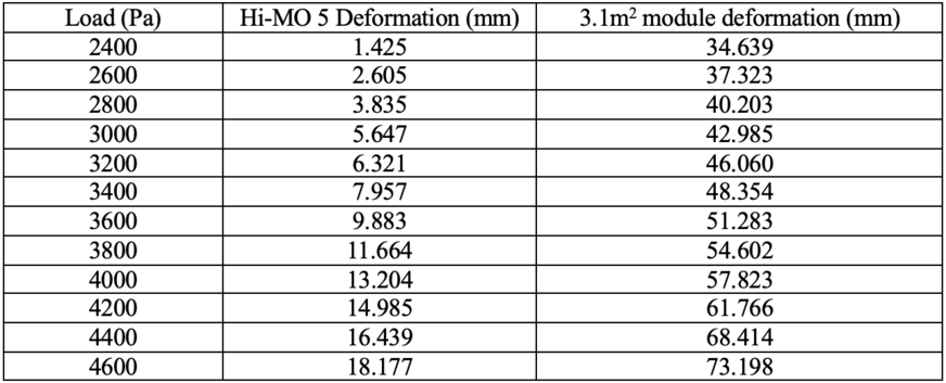 Deformation recorded for different size modules conducted at CGC.