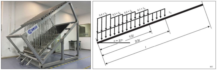 Inhomogeneous snow load testing apparatus at CGC and distribution of load on the test specimen at an inclination according to IEC 62938:2020.