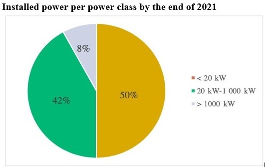 8 percent of the newly installed PV systems in Sweden in 2021 are larger than 1 MW.