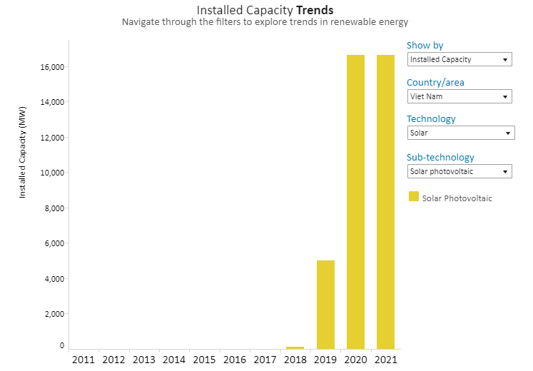 Solar PV installation capacity in Vietnam by 2021.