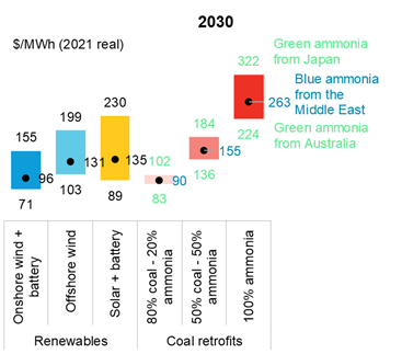 Comparison of levelized cost of electricity in Japan in 2030 (Four hours duration for energy storage systems).