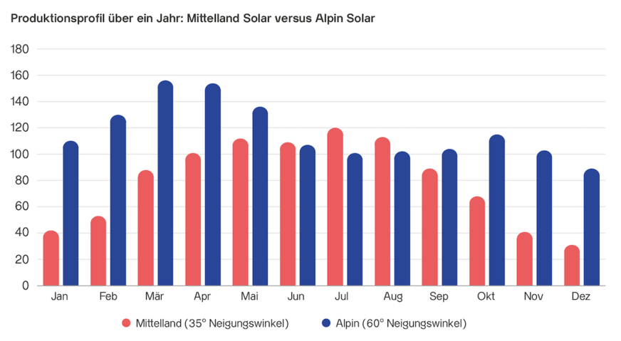 Alpine solar power plants supply more electricity in winter compared to installations on the Swiss Plateau.