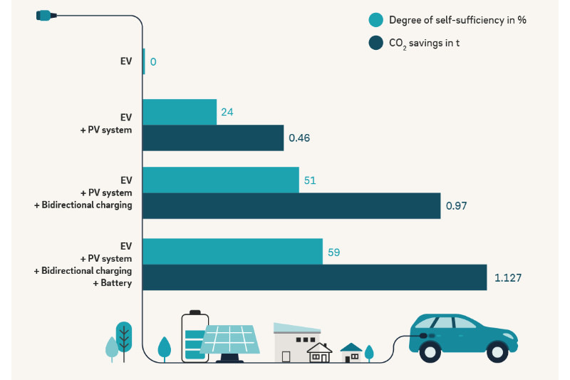 The degree of self-sufficiency of solar system owners with e-cars can be more than doubled through bidirectional charging.