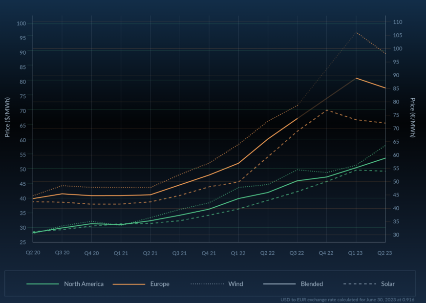 PPA Price Index report chart.