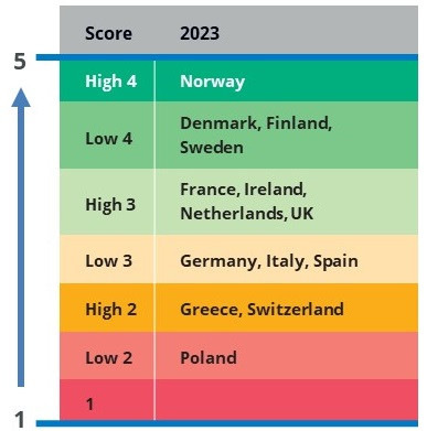 This is how each country fared in the overall rankings of flexibility readyness and investments.