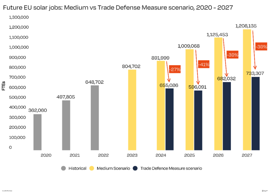 Effects of trade restrictions on solar jobs in Europe.