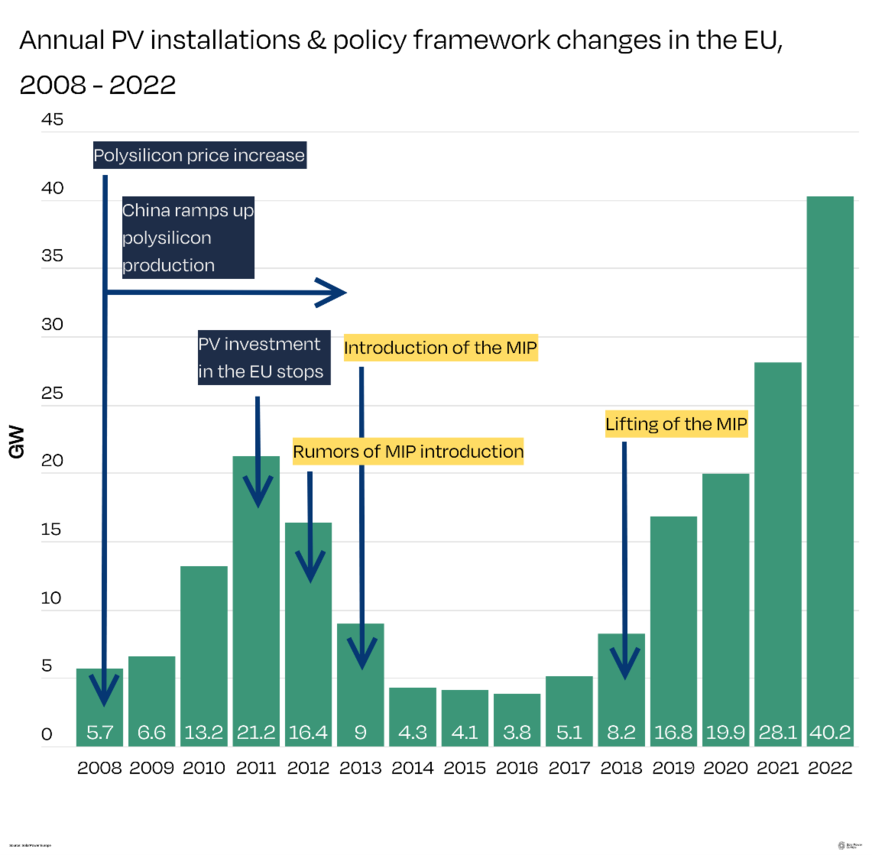 Earlier trade restrictions had a negative impact on PV installations in Europe.