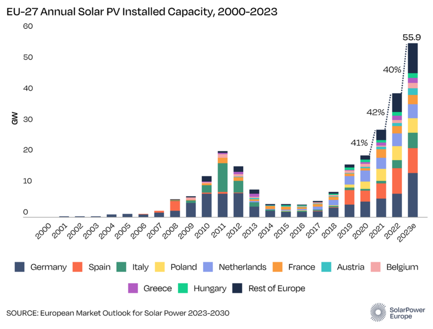 The EU has a record growth of new PV installations in 2023.