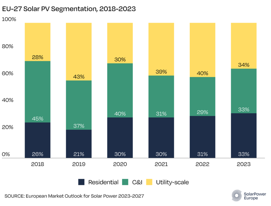 The share of utility-scale solar PV installations declined in 2023.