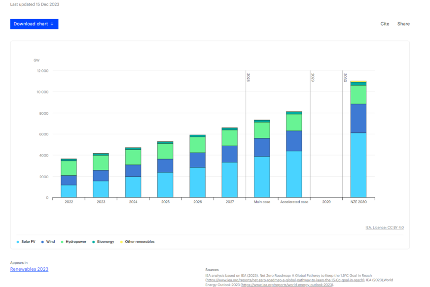 Cumulative electricity generation capacity from renewable energies in the main and accelerated case as well as in the net zero scenario.