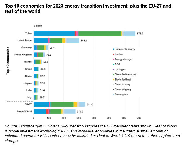 China had by far the lead for clean energy investments in 2023.