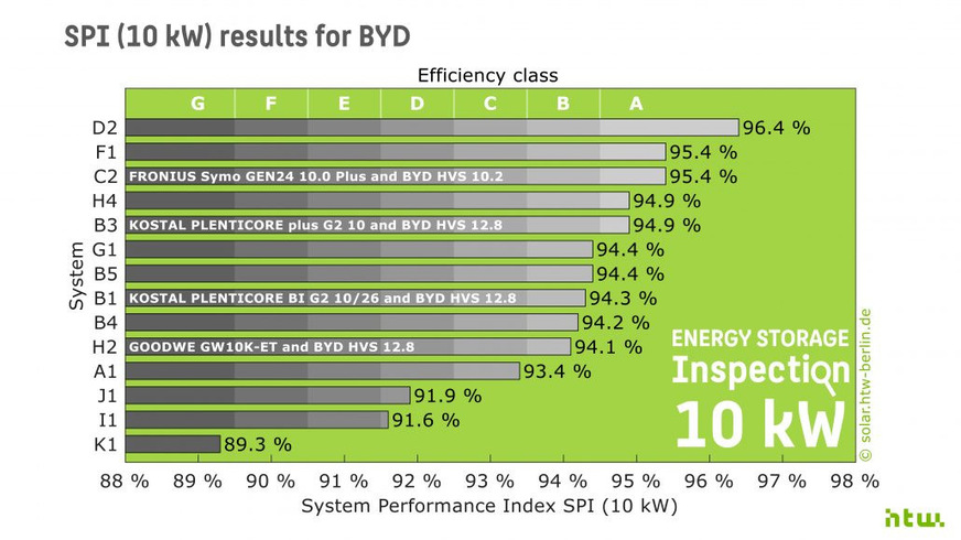 SPI results (10 kW) for BYD