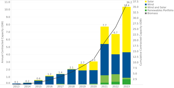 The corporate renewable PPA market in Europe saw a 40% growth in 2023.