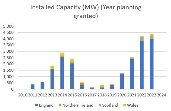 Demand for clean energy is driving bigger solar farms.