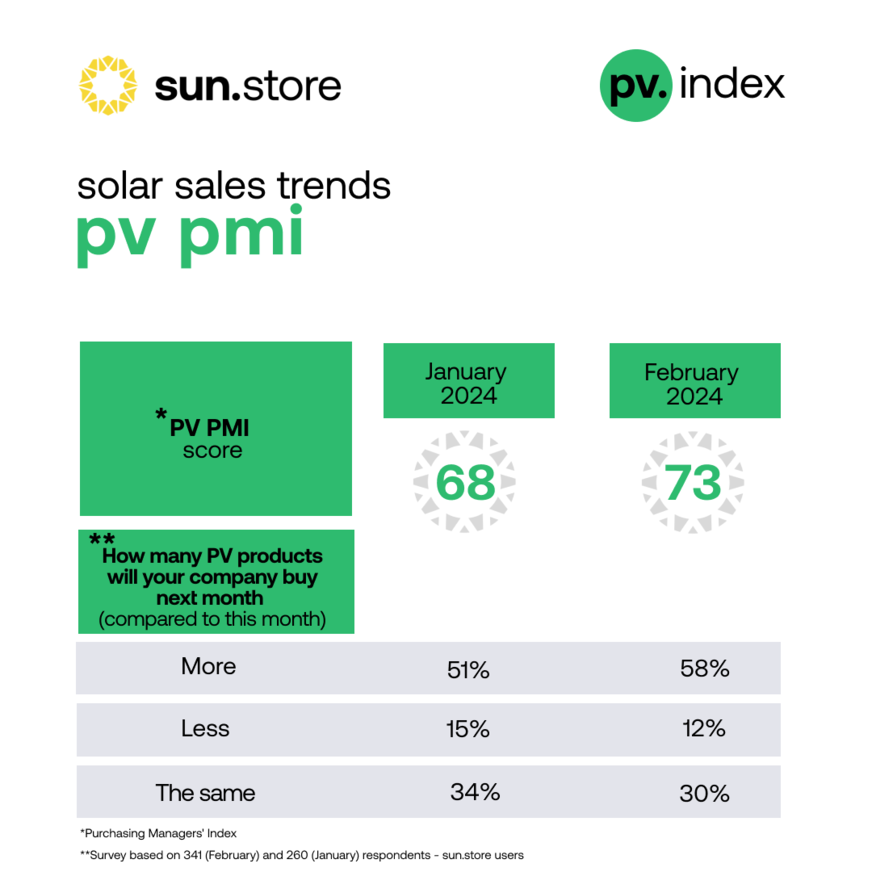 PV Purchasing Managers` Index.