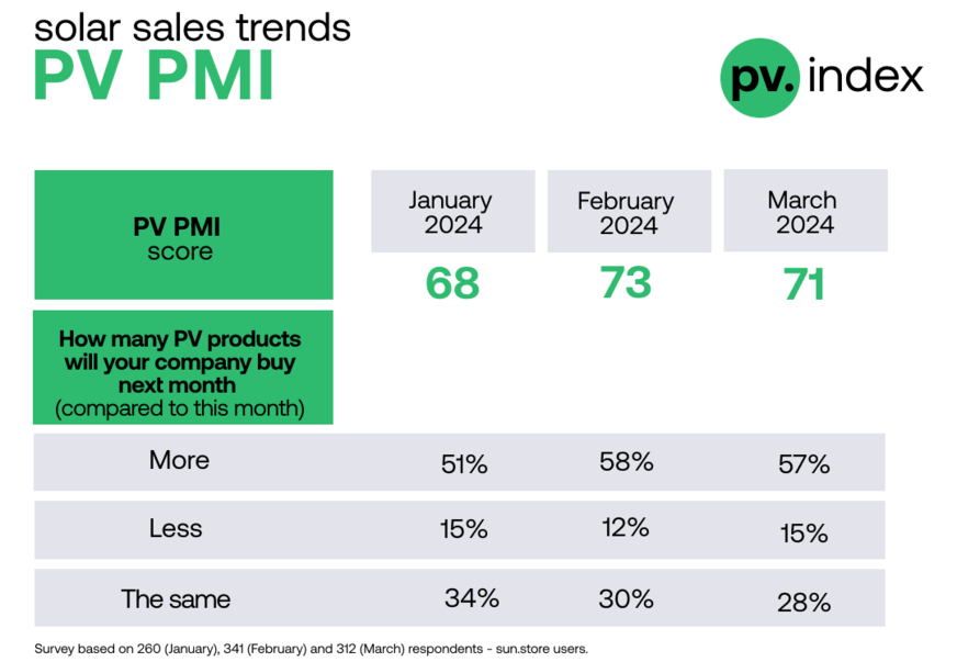 The latest PV Purchasing Managers` Index (PV PMI) went slighty down, but still remains strong.