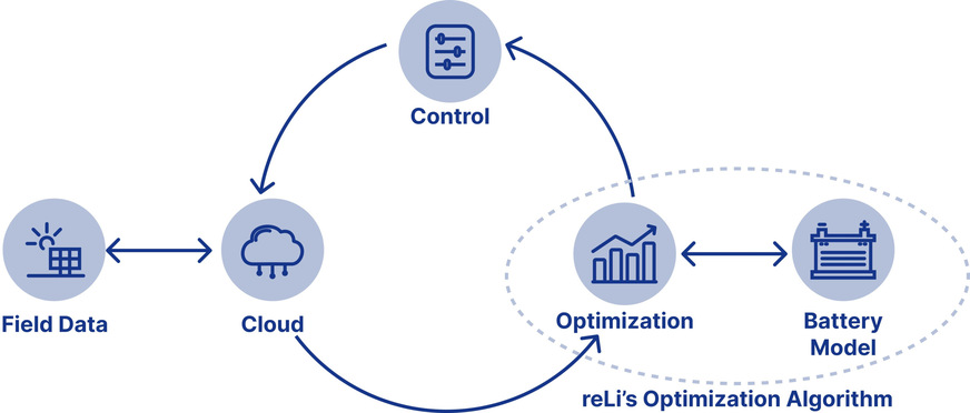 Overview of Reli Energy’s battery optimization algorithm approach for maximized lifetime and profits.