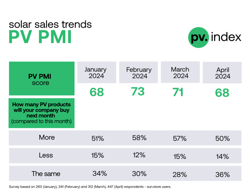 PV Purchasing Managers' Index (PMI).