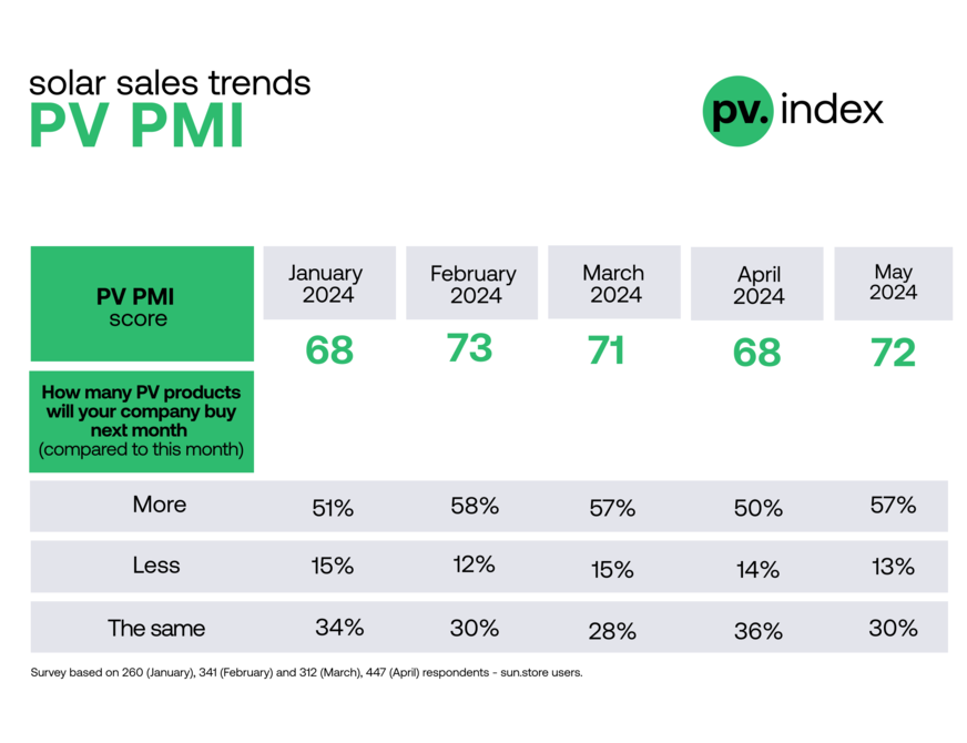 PV Purchasing Managers' Index saw an uptick in May.
