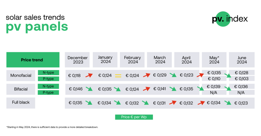 All module prices recorded fell in June.