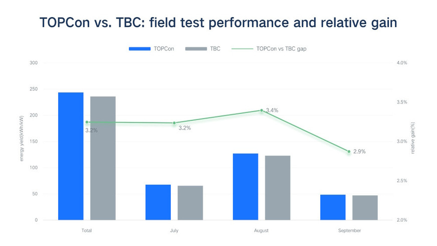 Field test performance results.