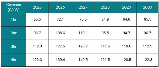 Sample scenario - annual battery storage revenue, 2025-2029 (£/kW).