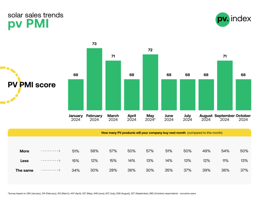 The PV Purchasing Managers' Index (PMI) slightly declined in October 2024.
