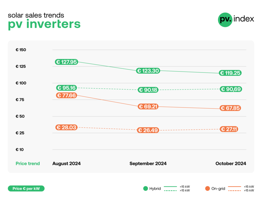 PV inverters prices in October 2024.