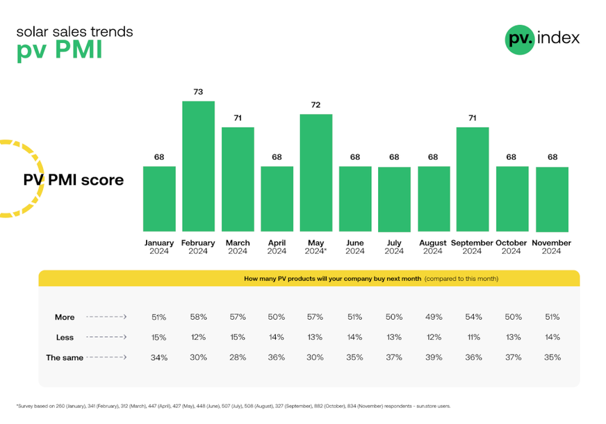 The Purchase Managers‘ Index in November 2024 was stable.