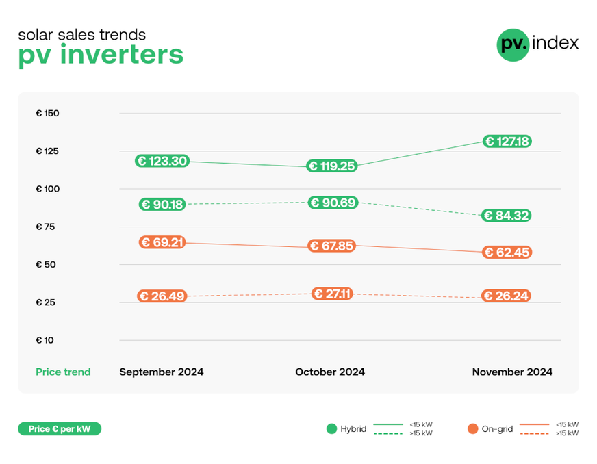 PV inverter prices showed a mixed picture.
