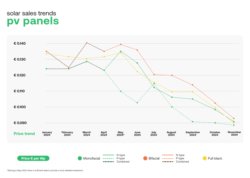 Development of PV panel prices since January 2024.