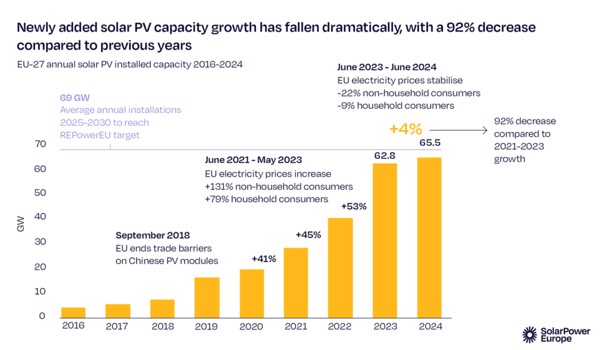The only marginal growth of the European PV market in 2024 is well below earlier forecasts.