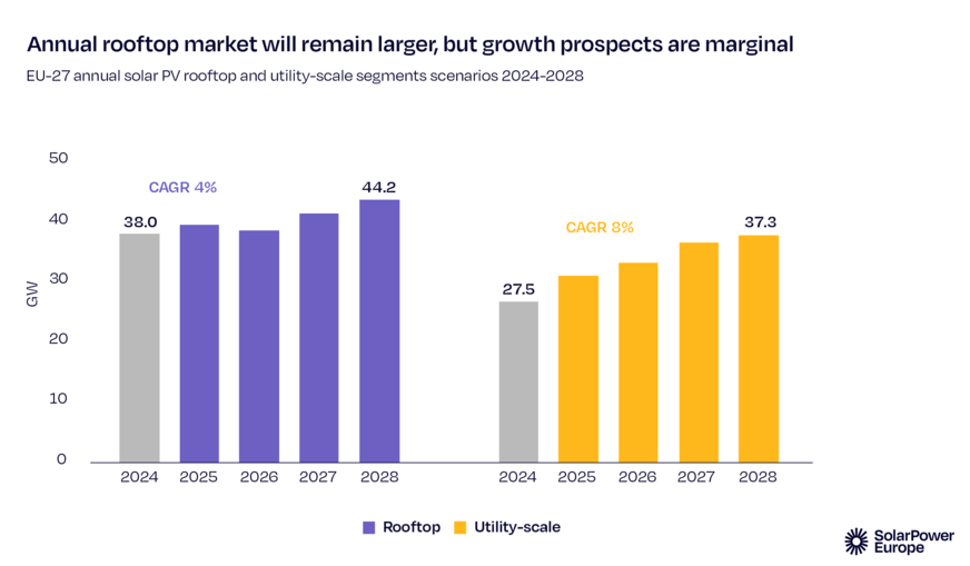 Both the PV roof market and solar parks are affected by the weak growth.