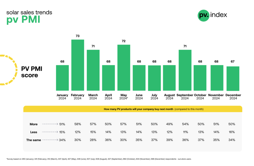 The PV Purchasing Managers' Index (PMI) felt slightly in December.