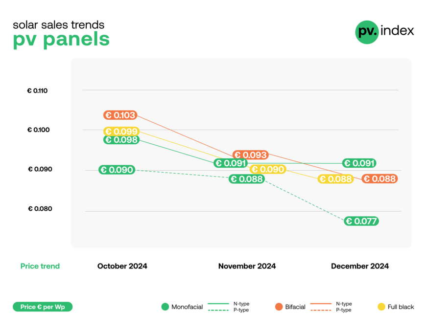 Monofacial P-type solar modules prices felt sharply again in December.