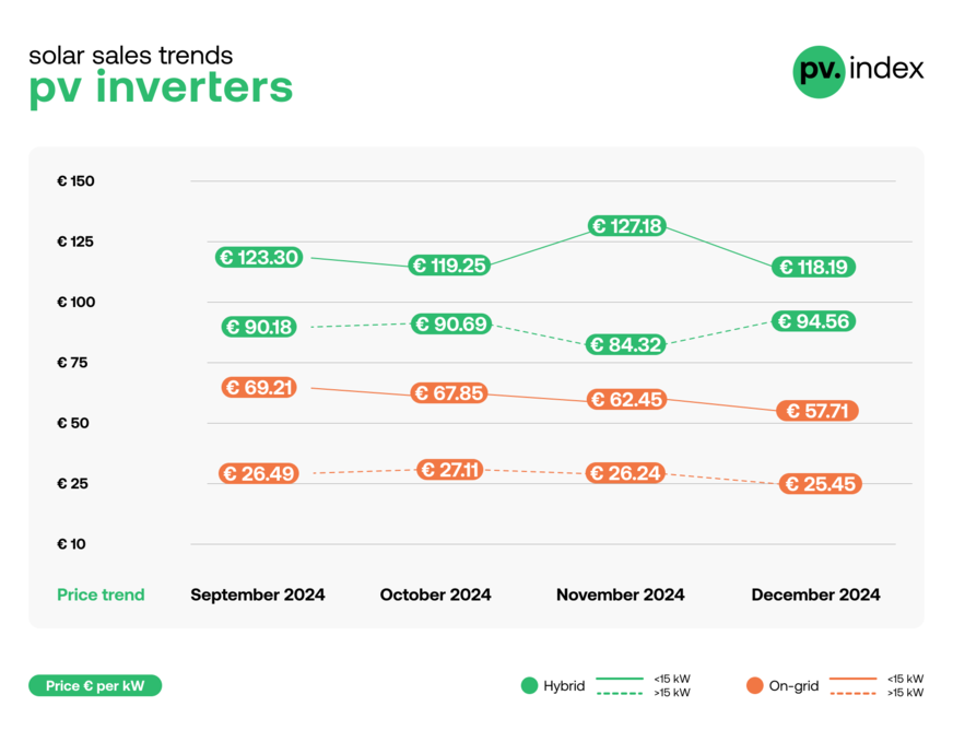 Prices for hybrid inverters >15kW increased in December, all other categories felt.