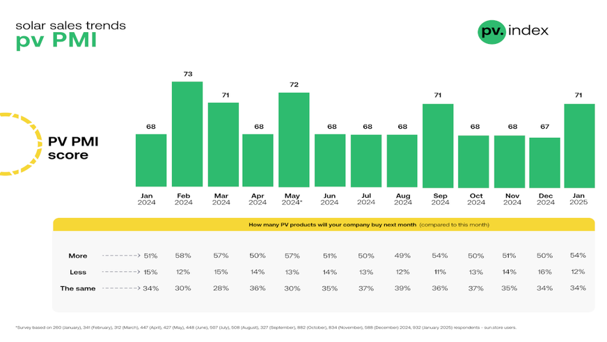 The PV Purchasing Managers' Index (PMI) rose significantly in January 2025.