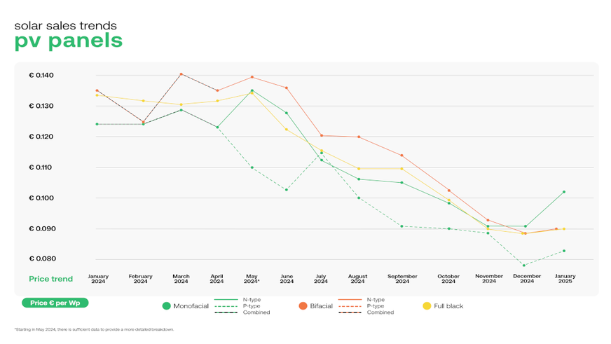 All solar module prices increased in January 2025, but those of high-efficiency modules rose the most.