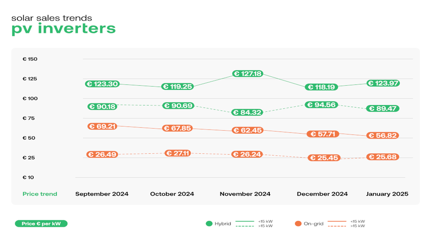 The price of hybrid inverters increases, on-grid inverters got cheaper in January 2025.