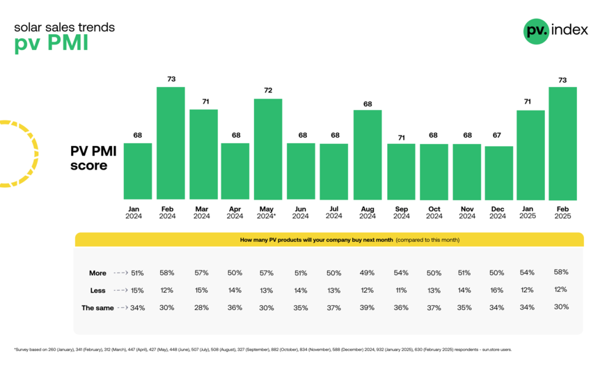 The PV Purchasing Managers' Index (PMI) rose in February