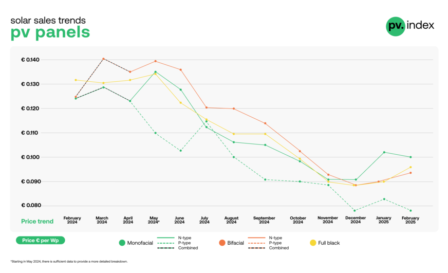Module pricing revealed declines in monofacial categories and gains in bifacial and full black segments in February.