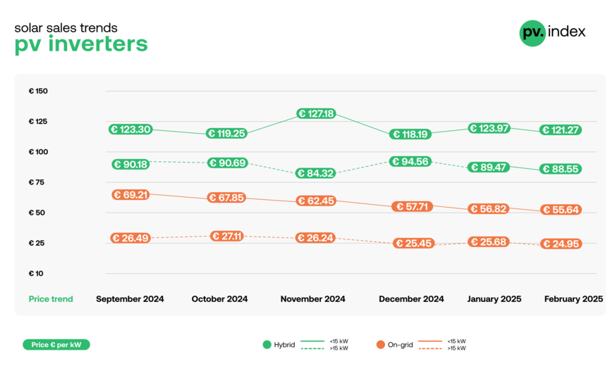 Inverter prices continued their downward trajectory in February.