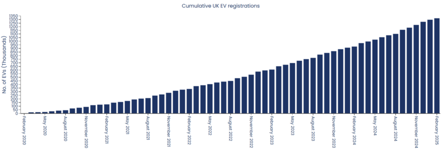 Electric cars are becoming increasingly popular in the United Kingdom.