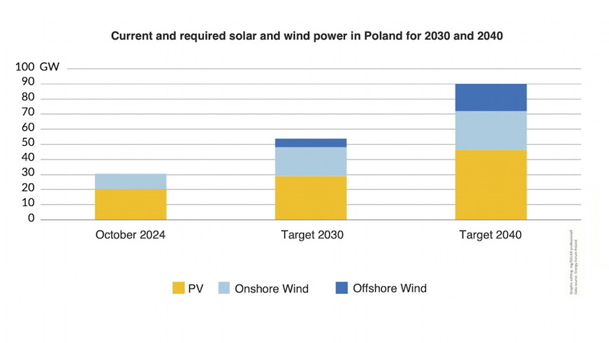 Current and required solar and wind power in Poland for 2030 and 2040.