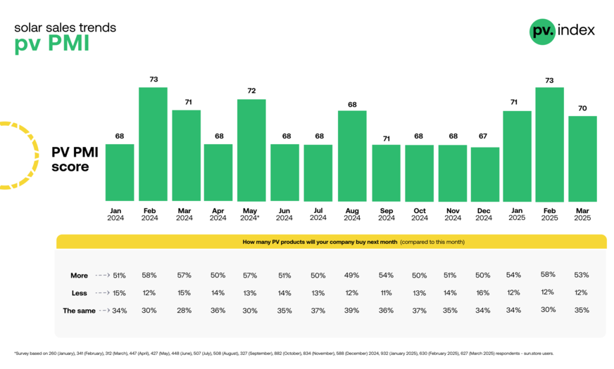 PV Purchasing Managers’ Index (PMI) felt in March.