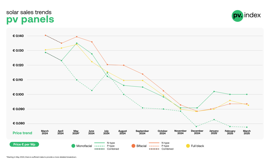 The prices of P-type standard solar modules declined in March.