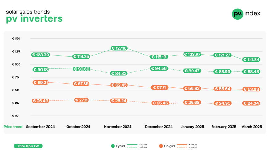 Prices of solar inverters dropped slightly through all categories in March.